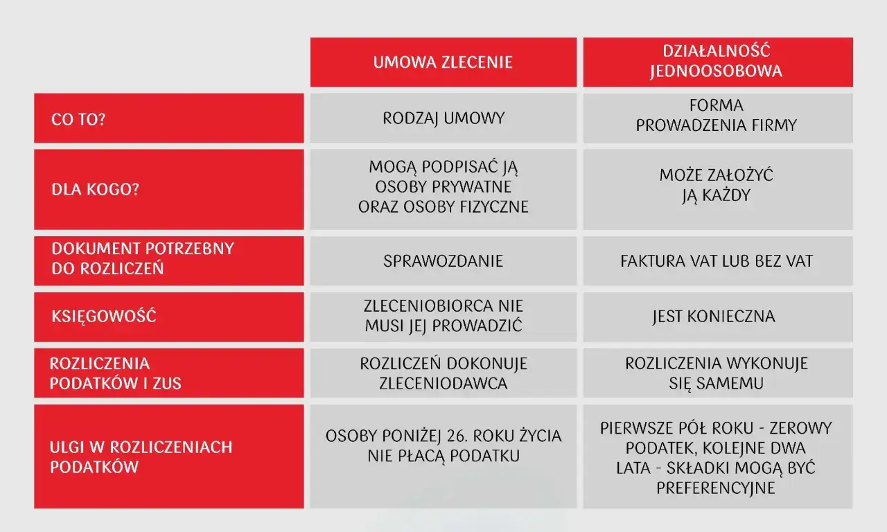 porównanie umowa o dzieło umowa zlecenie